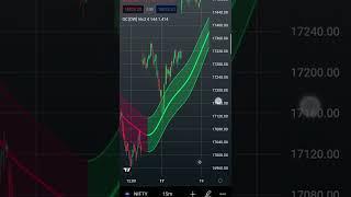 No loss trading strategy using Gaussian channel indicator