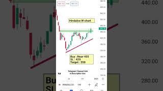 Hindalco Stock Analysis #finance #stockmarket