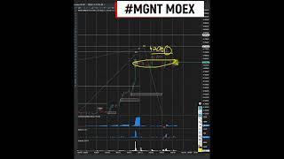 Магнит сформировал сигнал на продажу 18 01 2023