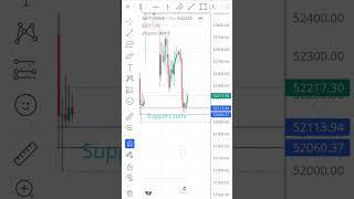 Bank Nifty support and resistance Zone #shorts