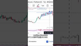 Перегретый фандинг. О чем это говорит? #shorts #btc #рынок