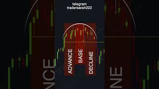 ROUNDING TOP PATTERN #shorts #candlestickpattern #trading