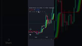 Indicator strategy with 98% accuracy #shorts #forexstrategy #forexindicator