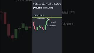 Priceaction with multiple confirmations #sharemarket #trading #buysell