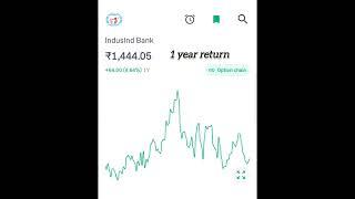 IndusInd Bank Stock Return #trading #stockmarket