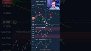 Cardano Showing STRONG BEARISH Sentiment | DROP to $0.33? #shorts